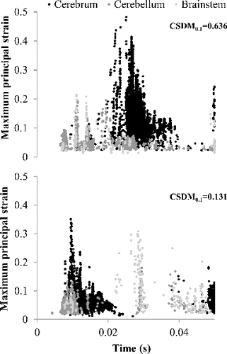 Figure 5 Scatter plot of peak strain values recorded for each brain element (n = 15212) in simulations with the greatest (top) and least (bottom) CSDM0.1 values.