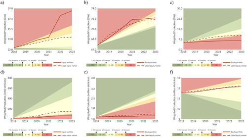 Figure 14. 2018–2023 power capacity and car production plans for TOPIX companies against IEA climate pathways (source: authors from PACTA): (a) coal power capacity; (b) gas power capacity; (c) renewable power capacity; (d) electric car production; (e) hybrid car production; (f) ICE car production.