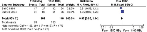 Figure 3. Forest plot of risk ratio for successful ablation: 1100 MBq versus 1850 MBq.
