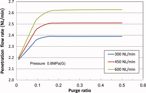 Figure 9. Relationship between penetration gas flow rate and purge ratio.