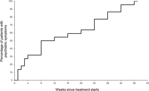 Figure 1 Time to incidence of psychiatric disorders in multidrug-resistant tuberculosis patients treated with cycloserine.