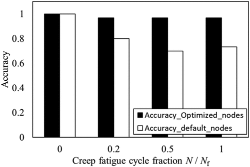 Figure 20. Relationship between accuracy and creep fatigue cycle fraction N/Nf by ensemble learning