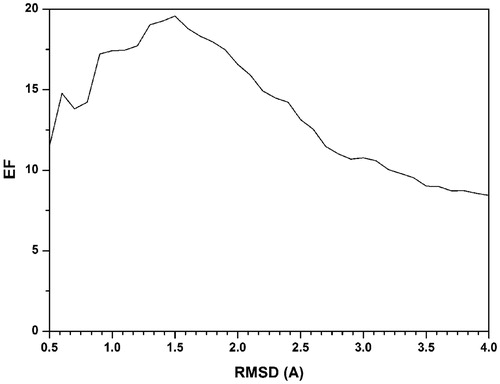 Figure 2. Average EFMAX values obtianed for the DUD dataset by modifying the RMSD cutoff used for pose clustering in the CD calculations.