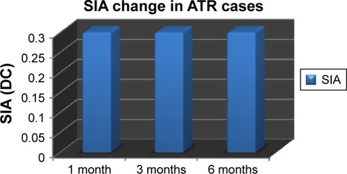 Figure 8 SIA changes in ATR astigmatism cases.