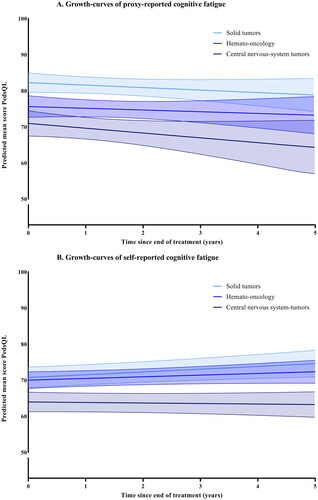 Figure 1. (A,B) Growth-curves for cognitive fatigue, with predicted means and 95% confidence intervals. None of the groups have a significant interaction with time.