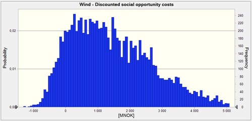 Figure 12. The discounted social opportunity cost.
