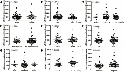 Figure 2 Relationship between cfDNA concentration at baseline and different clinicopathological features of esophageal cancer patients, including gender ((A), P=0.7402), age ((B), P=0.1712), BMI ((C), P=0.9492), pre-existing hypertension ((D), P=1.0000), distance to incisors ((E), P=0.3555), stage ((F), P=0.2492), differentiation ((G), P=0.8087), tumor size ((H), P=0.2588), and lymphatic metastasis ((I), P=0.0990).