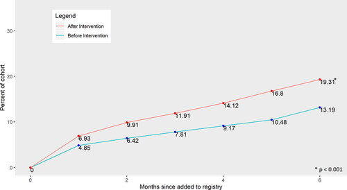 Figure 1. Cumulative spirometry referrals over time before the intervention vs. After the intervention.