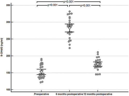 Figure 4 A scatter plot diagram comparing the preoperative, 6-months postoperative, and 12-months postoperative values of serum 8-OHdG after MOP Hip implant surgery.