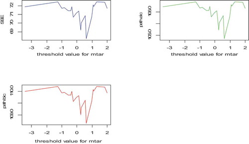 Figure 9. The threshold value of the M-TAR model during the post-reforms period 1991–2018.