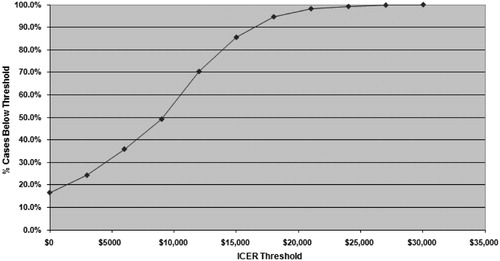Figure 4.  Probabilistic sensitivity analysis (willingness-to-pay) for cost per quality-adjusted life-years gained over the lifetime.