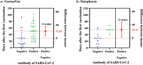 Figure 3. Differences in the interval days from the first vaccination with CoronaVac or Sinopharm to serologic test between seropositive group and seronegative group.