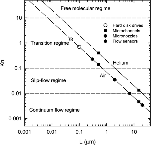 Figure 1 Characteristic length scales of typical microfluidic components and the corresponding Knudsen number, Kn, at standard atmospheric conditions. Adapted from Beskok [Citation8].