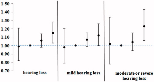 Figure 1. Odds ratios (95% CI) for hearing loss and its degrees according to different groups of BMI. Within each group from left to right: thinness, normal, overweight and obesity. The adjusted covariates included age, sex, smoking, alcohol consumption, family history of deafness, use of ototoxic drugs, history of occupational noise exposure, and metabolic syndrome components except for central obesity. The reference group was normal BMI (18.5–24.0 kg/m2).