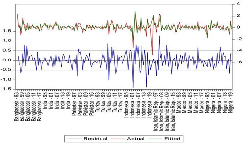 Figure 3. Residual diagnostic: actual and fitted residual.Source: Author’s estimation.