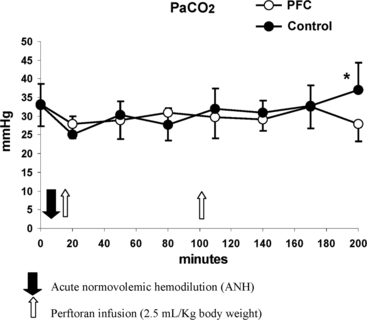 Figure 3 Graph is showing PaCO2 in the group treated with Perftoran (PFC group) and in the Control group during the preoperative (t = 0), post-ANH (t = 20), and throughout the intraoperative (t = 20 to t = 200). Significant differences between the groups were observed only at 200 minutes (*p < 0.05). Each point represents mean ± SD.