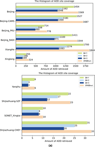 Figure 12. The histogram of the retrievable number and the AOD site coverage from DB algorithm and SPAODnet in the BTH region during 2011–2020. (a) reveal the number of retrievable aerosols. (b) reveal the corresponding AOD site coverage.