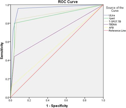 Figure 2 Receiver operating characteristic (ROC) curves of sensitivity and specificity of different testing techniques, using empiric treatment of PTB as reference.