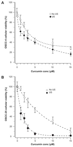 Figure 6 Viability (via MTT test) of cells after treatment with different concentrations of curcumin-containing microemulsions. Cells in 96-well plates were treated with different dilutions (in phosphate buffered saline) of a 15 μM curcumin microemulsion, then exposed or not to ultrasound (US) at 20% power level for 20 seconds: (A) oral squamous cell carcinoma (OSCC)-4 and (B) OSCC-25 cell lines.Note: The OSCC-25 cell line had a decrease of about a factor of six in the LD50 for the microemulsion.