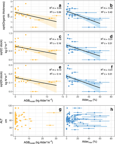 Figure 3. Relationships between modeled alder aboveground biomass (AGBmodel) or maximum alder cover (Aldermax) in alpine tundra and square root transformed organic layer (a), (b) thickness, (c), (d) C stock, (e), (f) N stock, or (g), (h) ALT. Soil response variables (organic layer thickness, C stock, N stock) are square root transformed. The marginal fit taken from LME models is shown in (a) to (f). Marginal R2 (R2 m) and conditional R2 (R2 c) are shown in inset plots. Ninety-five percent confidence interval bands were estimated by nonparametric bootstrapping (Bates et al. Citation2015; Wickham Citation2016; Bartoń Citation2023; R Core Team Citation2023).