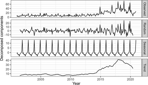 Figure 2. Decomposed time series for months (frequency = 12).