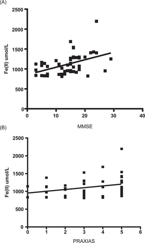 Figure 2 (A) Correlation between FRAP (eq Fe(II) μM) and cognitive impairment in AD patients (r = 0.443, P < 0.01). (B) Correlation between FRAP (eq Fe(II) μM) and PRAXIAS test (r = 0.301, P < 0.05).