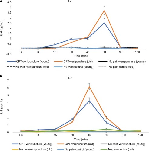 Figure 2 Salivary cytokine concentrations across experimental sessions.