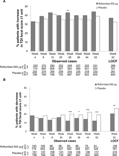 Figure S6 TDI responders (A) and deteriorators (B) over time for the subpopulation of patients with concomitant inhaled corticosteroid treatment.Notes: *P<0.05; **P≤0.01; ***P≤0.001 versus placebo.Abbreviations: LOCF, last observation carried forward; n, number of responders; N, number of patients analyzed; TDI, transition dyspnea index.