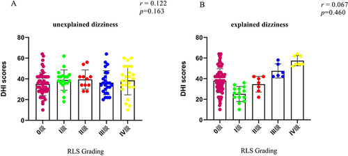 Figure 2 (A) The Spearman correlation coefficient of RLS grading and DHI scores in unexplained dizziness patients. (B) The Spearman correlation coefficient of RLS grading and DHI scores in explained dizziness.