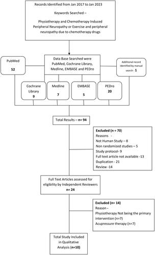 Figure 1. PRISMA flowchart for data extraction.