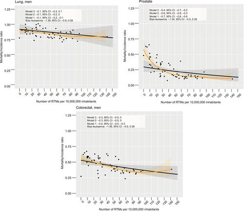 Figure S8 Observed estimated associations between the MIR and RTM per 10,000,000 inhabitants (RTM density not log-transformed).Notes: Gray band: 95% CI. Black line: predicted effects as estimated from the adjusted model considering restricted cubic splines. Yellow lines and band: estimates of the LOESS procedureCitation1 with respective 95% CI.Abbreviation: LOESS, locally weighted scatterplot smoothing; MIR, mortality/incidence ratio; RTMs, radiotherapy treatment machines.