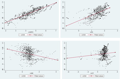 Figure 1. Scatter plots of selected variables.Source: The authors.