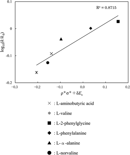 Figure 6. A plot (based on Taft's equation) of NH2 group for each amino acid. Reaction temp: 25°C. ×: l-aminobutyric acid, *: l-valine, ▪: l-2-phenylglycine, ♦: l-phenylalanine, ▴: l-α-alanine, •: l-norvaline.