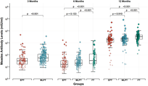 Figure 2. Comparison of measles antibodies between different GA groups EPT, early preterm infants; MLPT, moderate to late preterm infants; FT, full term infants.