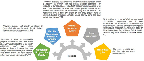 Figure 5 Recommendations by participants to promote gender parity at leadership positions on an institutional level. The text in italics shows the quotes by participants.