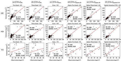 Figure 6. Correlation plots between the observed and estimated chlorophyll-a (Chl-a) concentrations of each study area (Geum (GE), Nakdong (ND), and Yeongsan (YS) rivers) using (a-b) semi-empirical, (c) semi-analytical, (d-e) optimized band ratio algorithms, and (f) the spatial attention convolutional neural network (CNN) model.