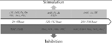 Figure 5. Bioalgorithm for management of the hazardous influence of mercury on the nutrient transformation in the sediment/water system.