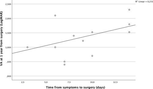 Figure 3 Pearson’s correlation coefficient demonstrated a positive linear relationship between time from symptoms to surgery and visual acuity at 1 year.