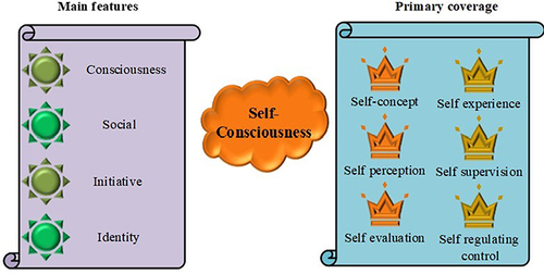 Figure 3 Self-awareness to be established in mental health education.