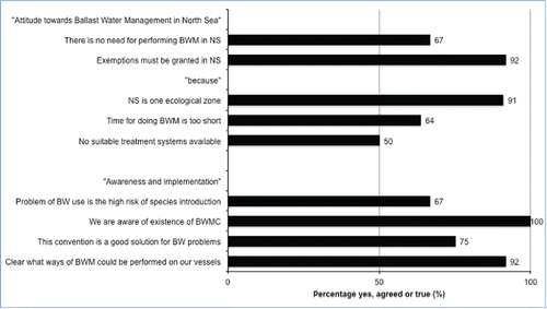 Figure 3. Attitude of ship companies toward ballast water management (BWM) exemptions in the North Sea area (NS). Thirteen companies responded to the questionnaire; twelve of these companies have ships that frequently take in ballast water (Appendix A). BW, ballast water; BWMC, Ballast Water Management Convention.