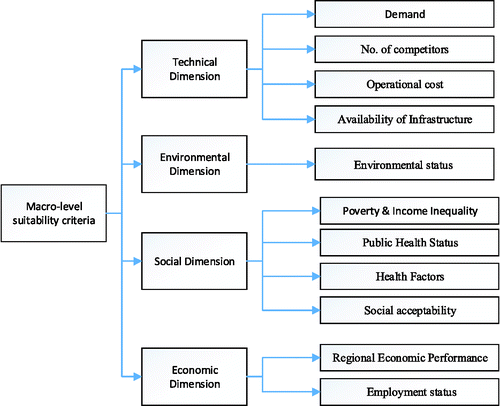 Figure 3 Hierarchy of criteria evaluated by AHP method.