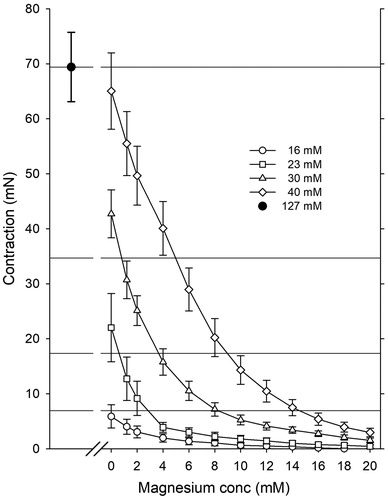 Figure 4. Mg2+ induced relaxing effect on coronary artery pre-contracted with K+ at 37 °C. Results are given as mean ± SEM, n = 6.