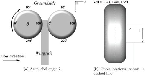 Figure 8. Definition of θand the positions of the three sections along the wheels.