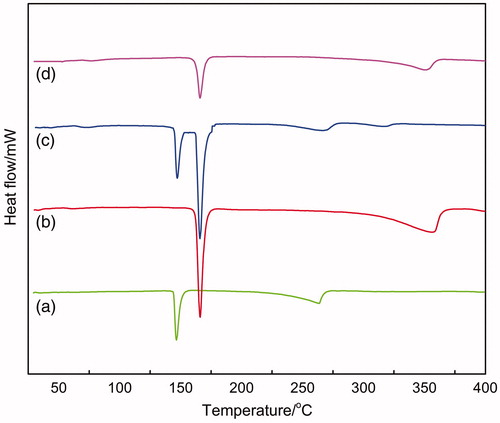 Figure 5. Differential scanning calorimetry thermograms: (a) ropivacaine; (b) mannitol; (c) the physical mixture of RPV-LNCs; (d) RPV-LNCs freeze-dried powder.