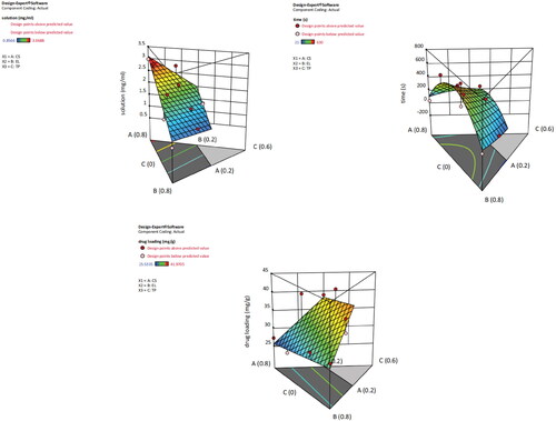 Figure 3. Contour map and response surface three-dimensional map of the prescription and indicators. Solution (mg/mL) is the effect surface diagram of the relationship between solubility and the dosage of A, B, and C. Time (s) is the effect surface diagram of the relationship between emulsification time and dosage of A, B, and C. Drug loading (mg/g) is the effect surface diagram of the relationship between drug loading amount and dosage of A, B, and C. According to the design requirements, the larger the solubility and drug load, and the smaller the emulsification time, the better the design is optimized.