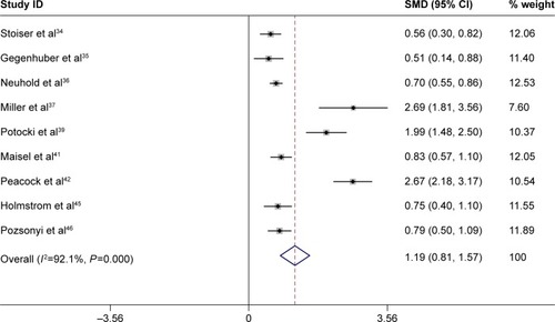 Figure 3 Pooled estimate of standardized mean copeptin value with all-cause mortality in patients with HF.