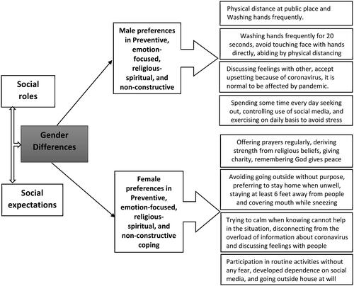 Figure 1. Gender differences in adoption of coping strategies.
