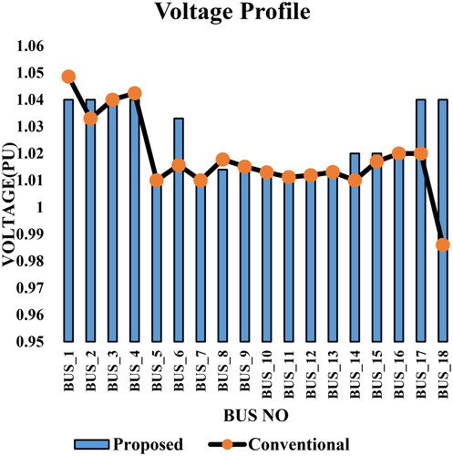 Figure 20. Voltage profile comparison.