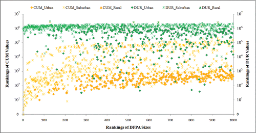 Figure 9. and rankings for the largest 1,000 daily potential path area phone users. DPPA = daily potential path area.