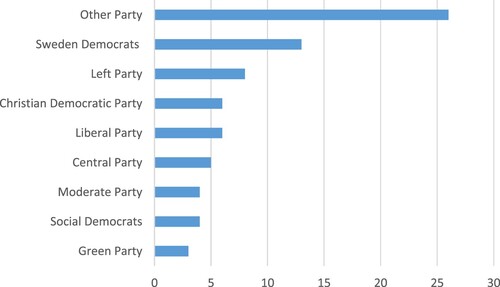Figure 3. RT/Sputnik consumption by political party (%).